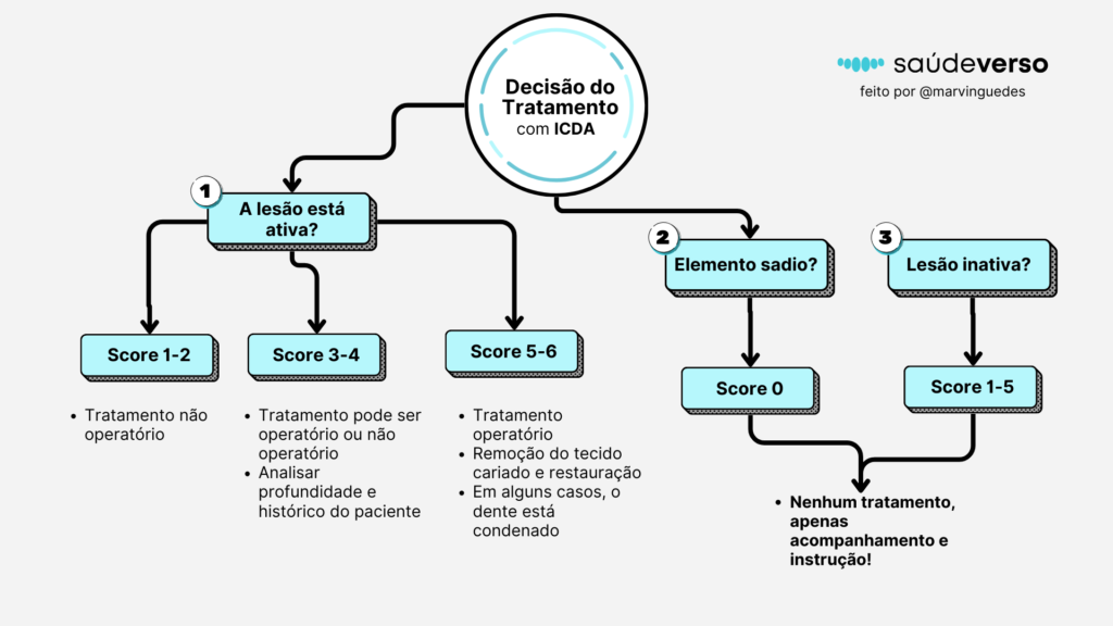 tratamentos de acordo com o ICDA II