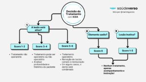 ICDAS II: Tabela e Scores Explicados